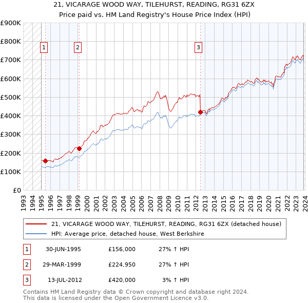 21, VICARAGE WOOD WAY, TILEHURST, READING, RG31 6ZX: Price paid vs HM Land Registry's House Price Index