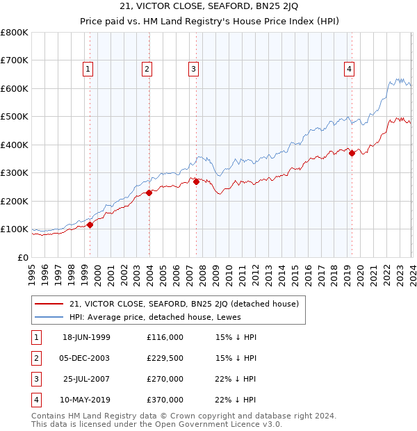21, VICTOR CLOSE, SEAFORD, BN25 2JQ: Price paid vs HM Land Registry's House Price Index