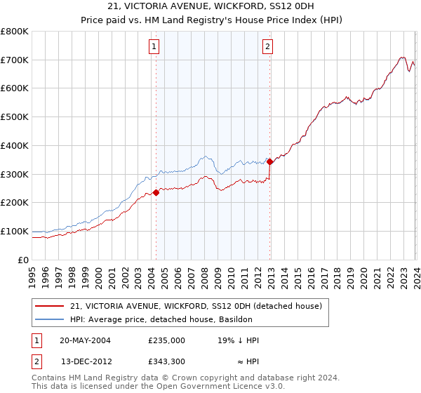21, VICTORIA AVENUE, WICKFORD, SS12 0DH: Price paid vs HM Land Registry's House Price Index