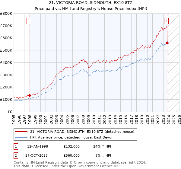 21, VICTORIA ROAD, SIDMOUTH, EX10 8TZ: Price paid vs HM Land Registry's House Price Index