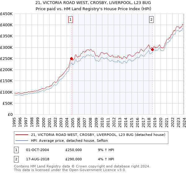 21, VICTORIA ROAD WEST, CROSBY, LIVERPOOL, L23 8UG: Price paid vs HM Land Registry's House Price Index