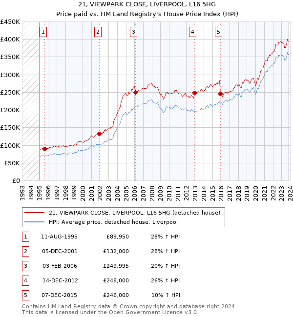 21, VIEWPARK CLOSE, LIVERPOOL, L16 5HG: Price paid vs HM Land Registry's House Price Index