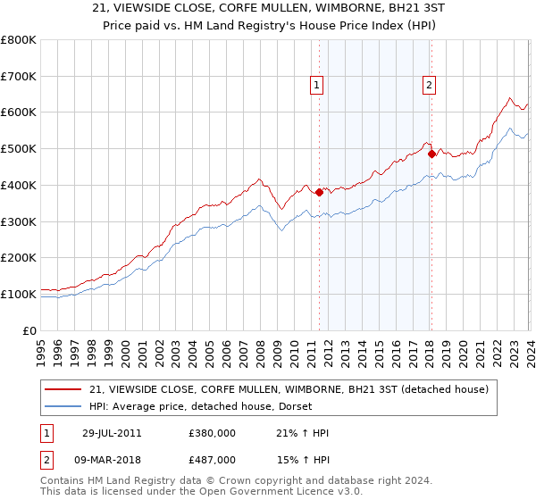 21, VIEWSIDE CLOSE, CORFE MULLEN, WIMBORNE, BH21 3ST: Price paid vs HM Land Registry's House Price Index