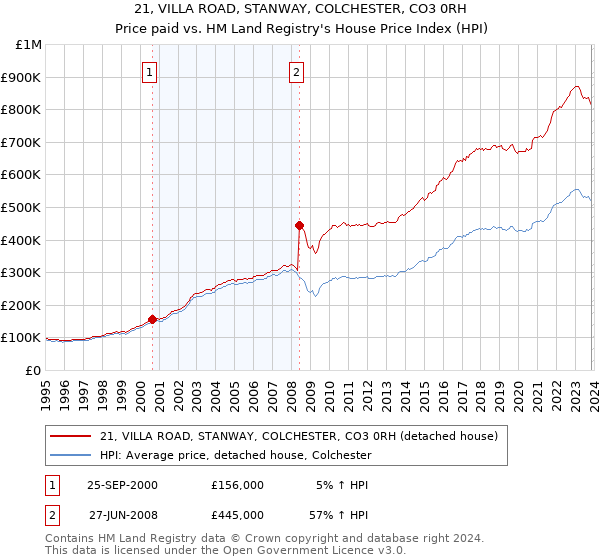 21, VILLA ROAD, STANWAY, COLCHESTER, CO3 0RH: Price paid vs HM Land Registry's House Price Index