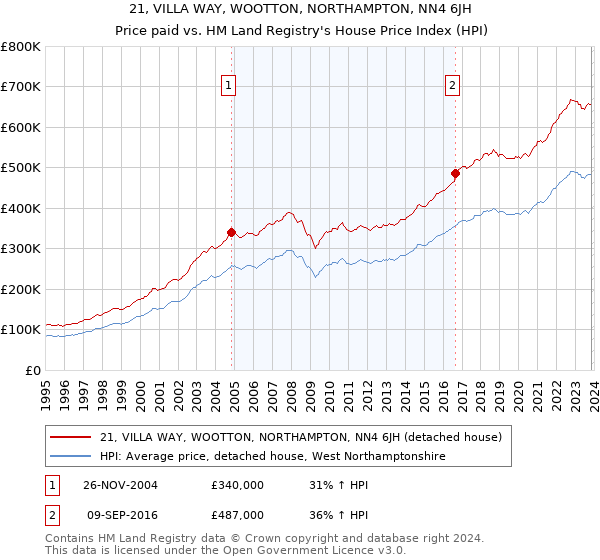 21, VILLA WAY, WOOTTON, NORTHAMPTON, NN4 6JH: Price paid vs HM Land Registry's House Price Index