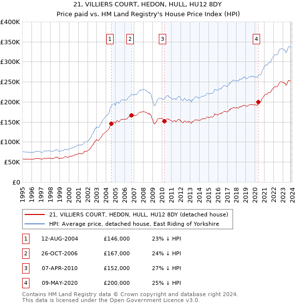21, VILLIERS COURT, HEDON, HULL, HU12 8DY: Price paid vs HM Land Registry's House Price Index