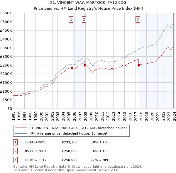 21, VINCENT WAY, MARTOCK, TA12 6DG: Price paid vs HM Land Registry's House Price Index