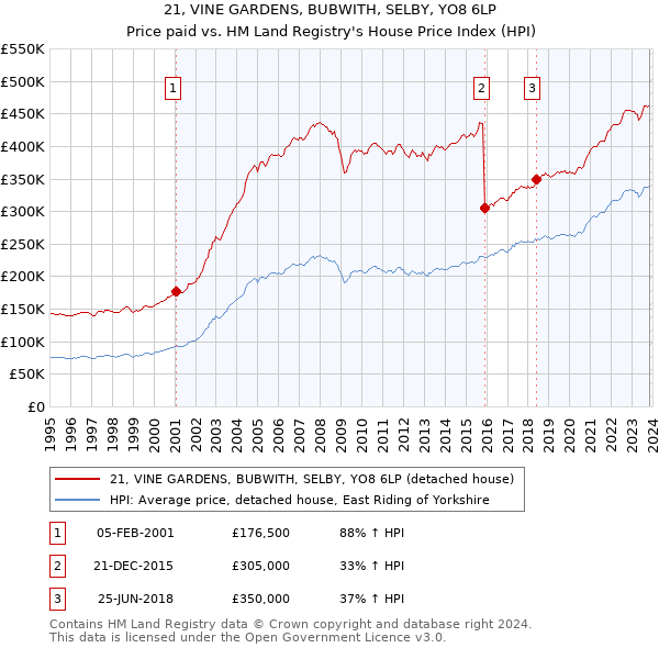 21, VINE GARDENS, BUBWITH, SELBY, YO8 6LP: Price paid vs HM Land Registry's House Price Index