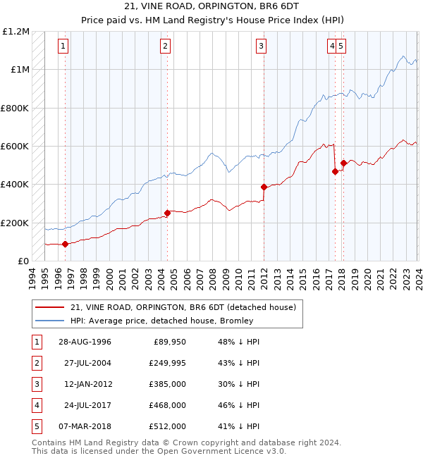 21, VINE ROAD, ORPINGTON, BR6 6DT: Price paid vs HM Land Registry's House Price Index