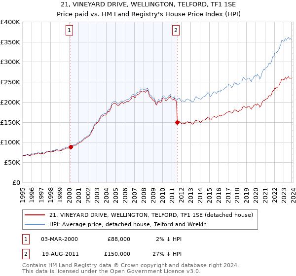 21, VINEYARD DRIVE, WELLINGTON, TELFORD, TF1 1SE: Price paid vs HM Land Registry's House Price Index