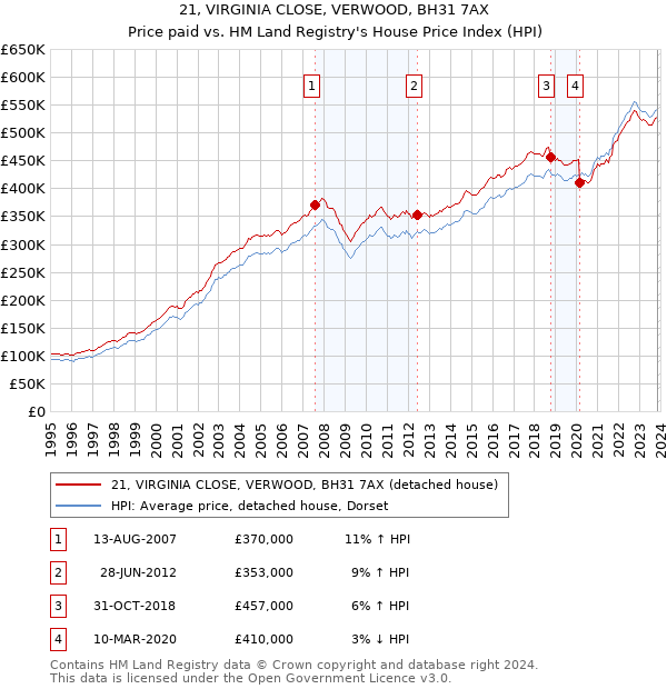 21, VIRGINIA CLOSE, VERWOOD, BH31 7AX: Price paid vs HM Land Registry's House Price Index