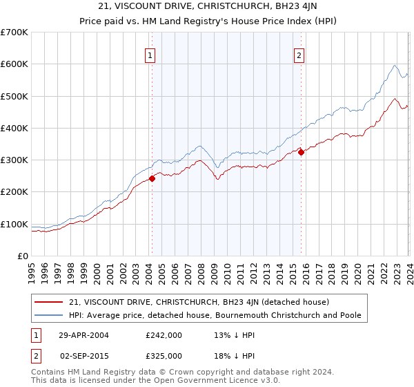 21, VISCOUNT DRIVE, CHRISTCHURCH, BH23 4JN: Price paid vs HM Land Registry's House Price Index