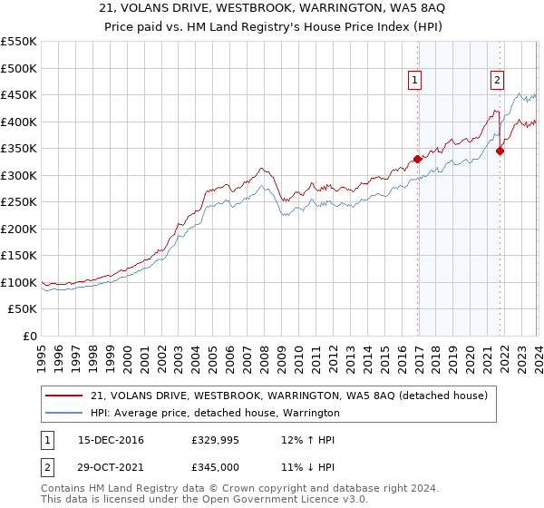 21, VOLANS DRIVE, WESTBROOK, WARRINGTON, WA5 8AQ: Price paid vs HM Land Registry's House Price Index