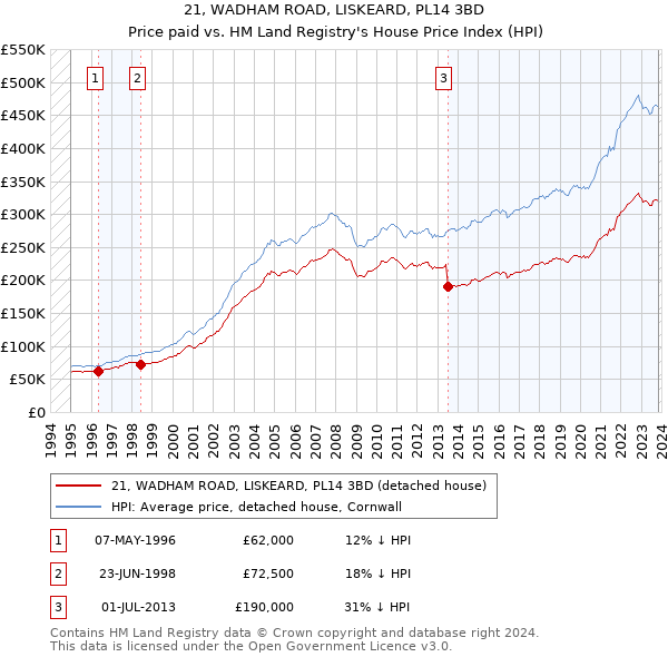 21, WADHAM ROAD, LISKEARD, PL14 3BD: Price paid vs HM Land Registry's House Price Index