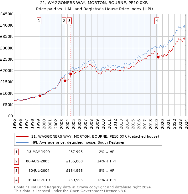 21, WAGGONERS WAY, MORTON, BOURNE, PE10 0XR: Price paid vs HM Land Registry's House Price Index