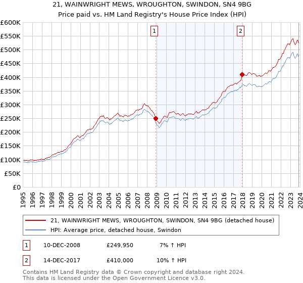 21, WAINWRIGHT MEWS, WROUGHTON, SWINDON, SN4 9BG: Price paid vs HM Land Registry's House Price Index