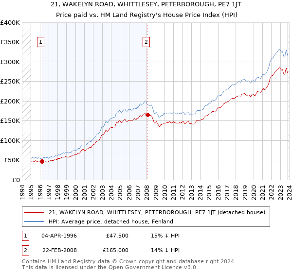 21, WAKELYN ROAD, WHITTLESEY, PETERBOROUGH, PE7 1JT: Price paid vs HM Land Registry's House Price Index