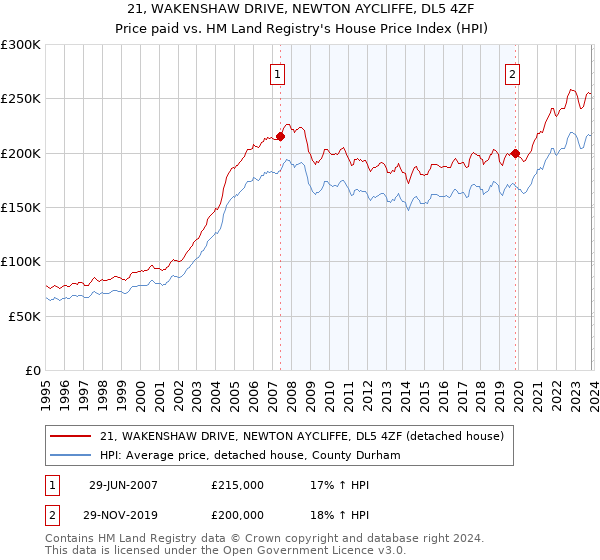 21, WAKENSHAW DRIVE, NEWTON AYCLIFFE, DL5 4ZF: Price paid vs HM Land Registry's House Price Index