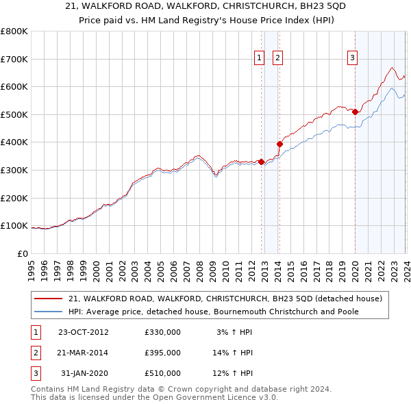 21, WALKFORD ROAD, WALKFORD, CHRISTCHURCH, BH23 5QD: Price paid vs HM Land Registry's House Price Index