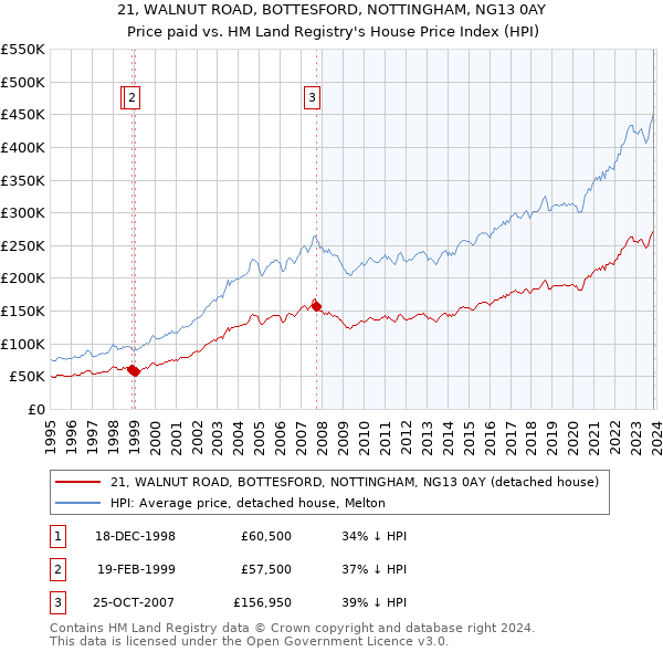 21, WALNUT ROAD, BOTTESFORD, NOTTINGHAM, NG13 0AY: Price paid vs HM Land Registry's House Price Index