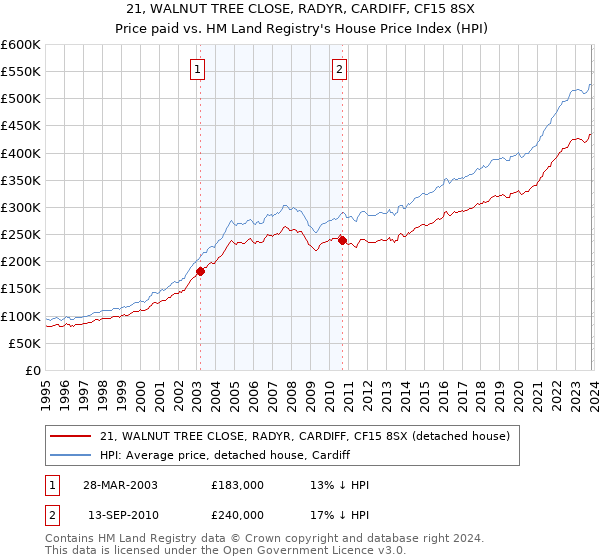 21, WALNUT TREE CLOSE, RADYR, CARDIFF, CF15 8SX: Price paid vs HM Land Registry's House Price Index