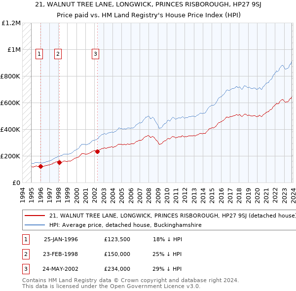 21, WALNUT TREE LANE, LONGWICK, PRINCES RISBOROUGH, HP27 9SJ: Price paid vs HM Land Registry's House Price Index