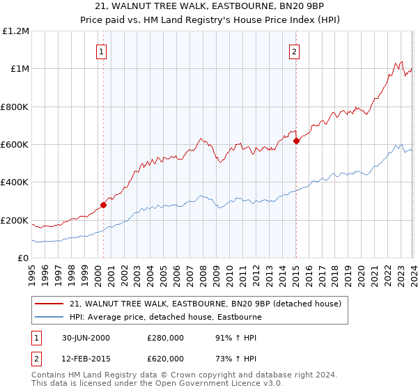 21, WALNUT TREE WALK, EASTBOURNE, BN20 9BP: Price paid vs HM Land Registry's House Price Index