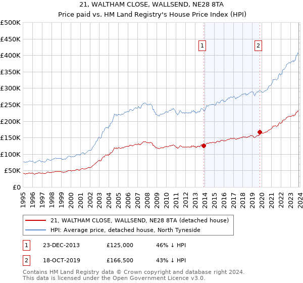 21, WALTHAM CLOSE, WALLSEND, NE28 8TA: Price paid vs HM Land Registry's House Price Index