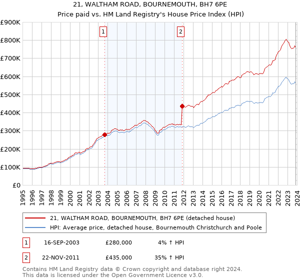 21, WALTHAM ROAD, BOURNEMOUTH, BH7 6PE: Price paid vs HM Land Registry's House Price Index