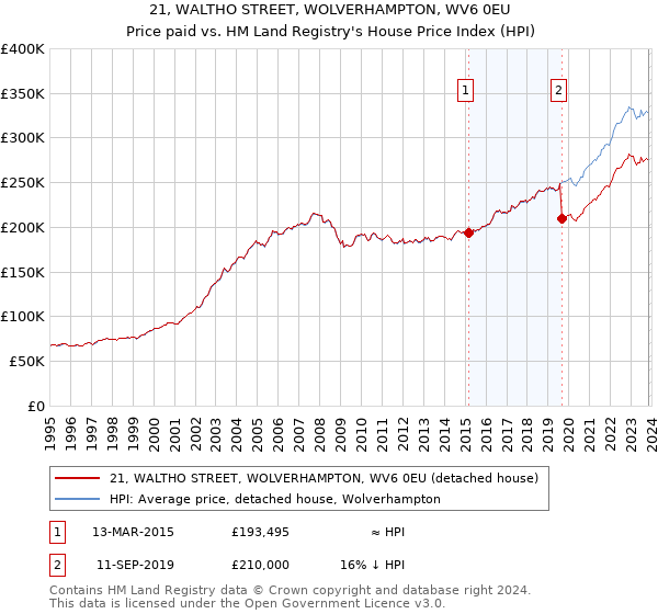 21, WALTHO STREET, WOLVERHAMPTON, WV6 0EU: Price paid vs HM Land Registry's House Price Index