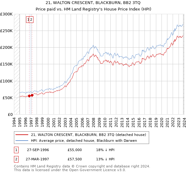 21, WALTON CRESCENT, BLACKBURN, BB2 3TQ: Price paid vs HM Land Registry's House Price Index