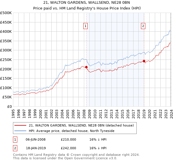 21, WALTON GARDENS, WALLSEND, NE28 0BN: Price paid vs HM Land Registry's House Price Index