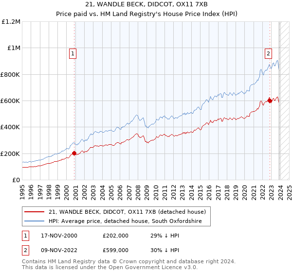 21, WANDLE BECK, DIDCOT, OX11 7XB: Price paid vs HM Land Registry's House Price Index