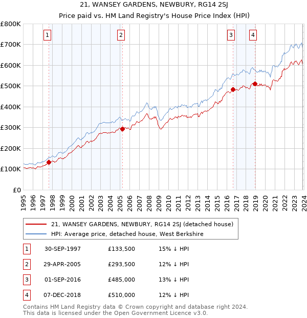21, WANSEY GARDENS, NEWBURY, RG14 2SJ: Price paid vs HM Land Registry's House Price Index