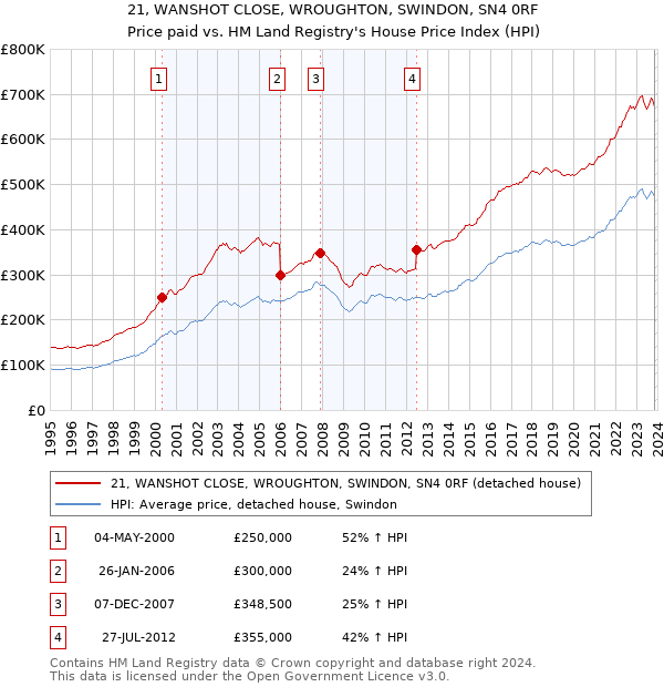 21, WANSHOT CLOSE, WROUGHTON, SWINDON, SN4 0RF: Price paid vs HM Land Registry's House Price Index