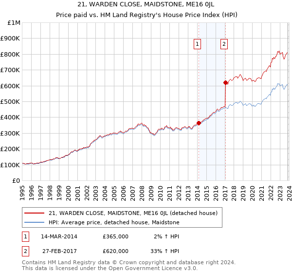 21, WARDEN CLOSE, MAIDSTONE, ME16 0JL: Price paid vs HM Land Registry's House Price Index