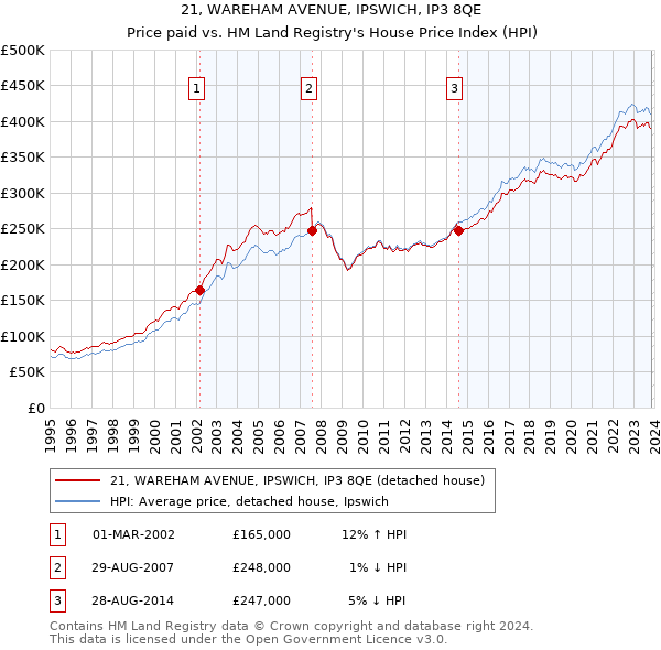 21, WAREHAM AVENUE, IPSWICH, IP3 8QE: Price paid vs HM Land Registry's House Price Index