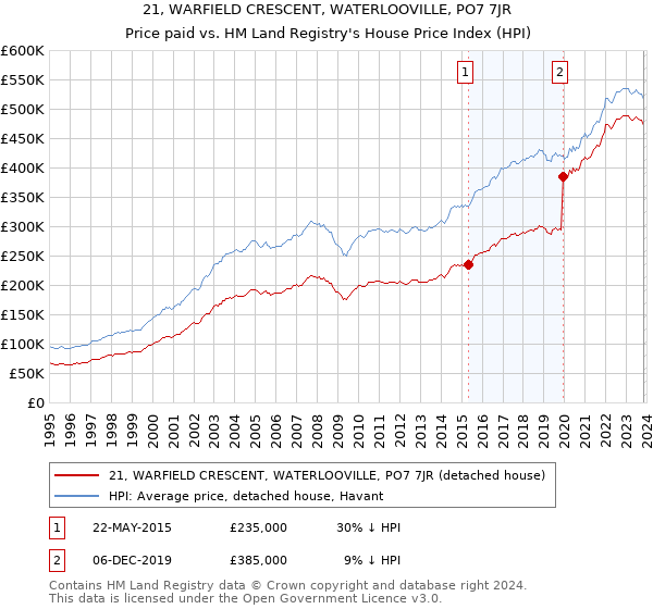 21, WARFIELD CRESCENT, WATERLOOVILLE, PO7 7JR: Price paid vs HM Land Registry's House Price Index