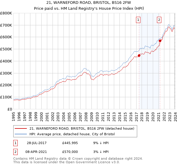 21, WARNEFORD ROAD, BRISTOL, BS16 2FW: Price paid vs HM Land Registry's House Price Index