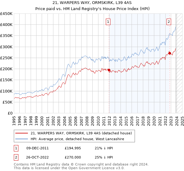 21, WARPERS WAY, ORMSKIRK, L39 4AS: Price paid vs HM Land Registry's House Price Index