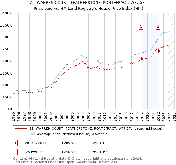 21, WARREN COURT, FEATHERSTONE, PONTEFRACT, WF7 5FL: Price paid vs HM Land Registry's House Price Index