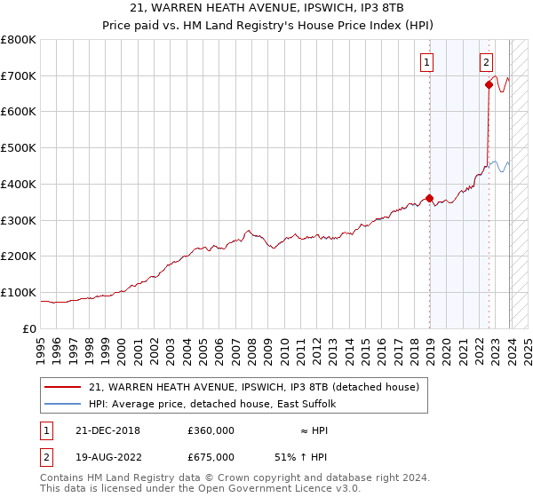 21, WARREN HEATH AVENUE, IPSWICH, IP3 8TB: Price paid vs HM Land Registry's House Price Index