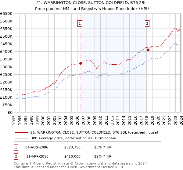 21, WARRINGTON CLOSE, SUTTON COLDFIELD, B76 2BL: Price paid vs HM Land Registry's House Price Index