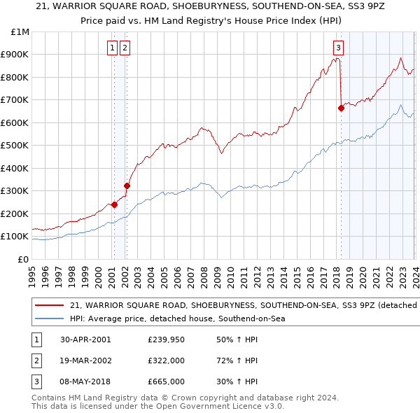 21, WARRIOR SQUARE ROAD, SHOEBURYNESS, SOUTHEND-ON-SEA, SS3 9PZ: Price paid vs HM Land Registry's House Price Index
