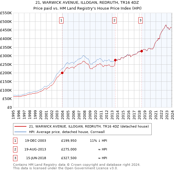 21, WARWICK AVENUE, ILLOGAN, REDRUTH, TR16 4DZ: Price paid vs HM Land Registry's House Price Index