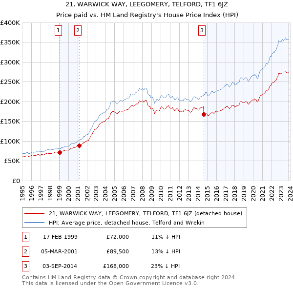 21, WARWICK WAY, LEEGOMERY, TELFORD, TF1 6JZ: Price paid vs HM Land Registry's House Price Index