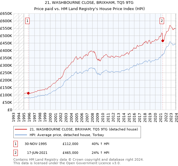 21, WASHBOURNE CLOSE, BRIXHAM, TQ5 9TG: Price paid vs HM Land Registry's House Price Index