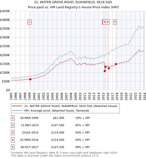 21, WATER GROVE ROAD, DUKINFIELD, SK16 5QS: Price paid vs HM Land Registry's House Price Index