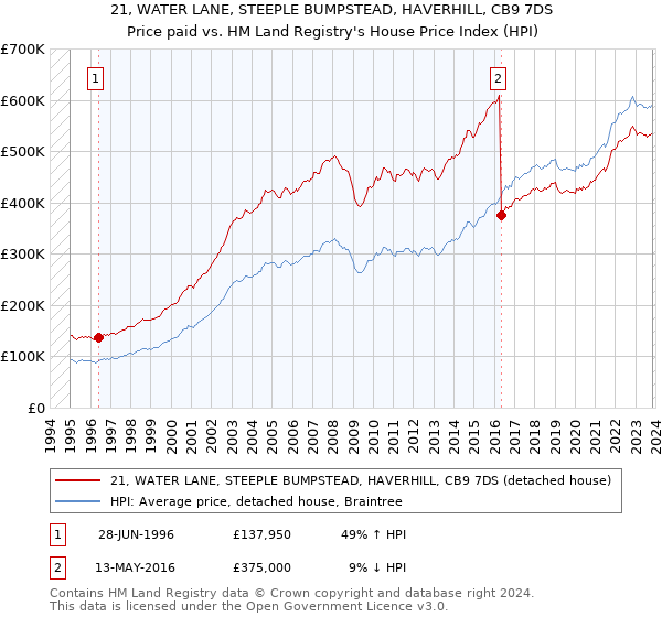 21, WATER LANE, STEEPLE BUMPSTEAD, HAVERHILL, CB9 7DS: Price paid vs HM Land Registry's House Price Index