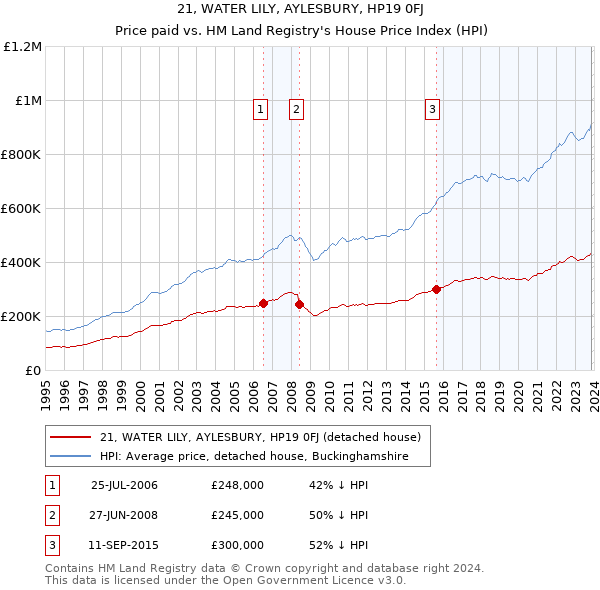 21, WATER LILY, AYLESBURY, HP19 0FJ: Price paid vs HM Land Registry's House Price Index